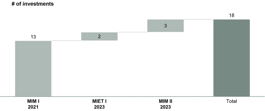 Maj invest billede