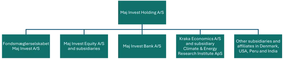 Maj invest billede