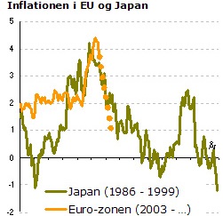 Inflation i EU og Japan
