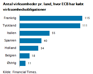 Antal virksomheder pr. land, hvor ECB har købt virksomhedsobligationer