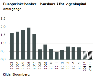 Europæiske banker - børskurs i fht. egenkapital