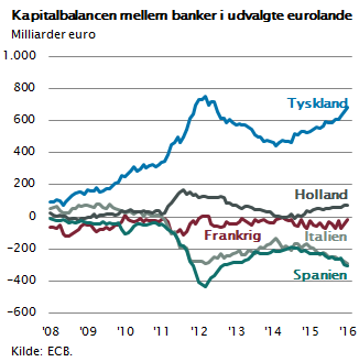 kapitalbalancen mellem bankerne i udvalgte euroland