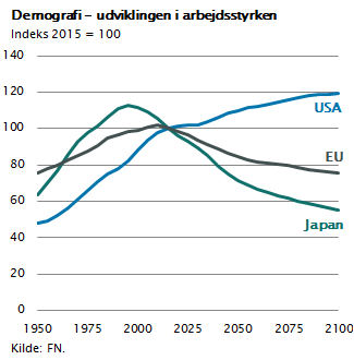 Demografi - udviklingen i arbejdsstyrken