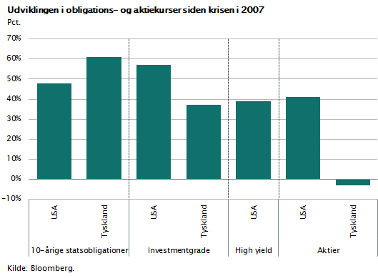 Udviklingen i obligations- og aktiekurser siden krisen i 2007