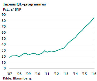 Japans QE-programmer