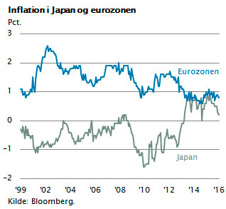 Inflation i Japan og eurozonen