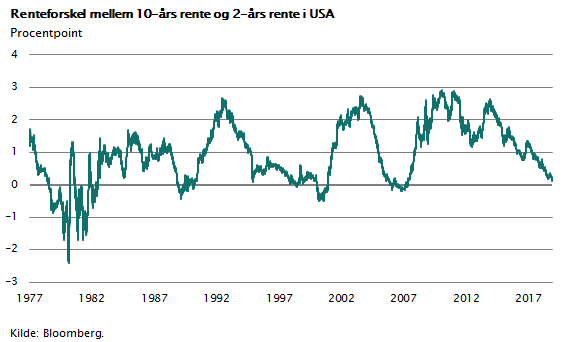 Renteforskel mellem 10-års rente og 2-års rente i USA