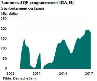 Summen af QE-programmer i USA, EU, Storbritannien og Japan