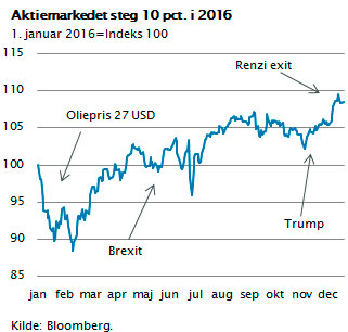 Aktiemarkede steg 10 pct. i 2016