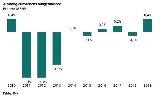 Ændring i eurozonens budgetbalance