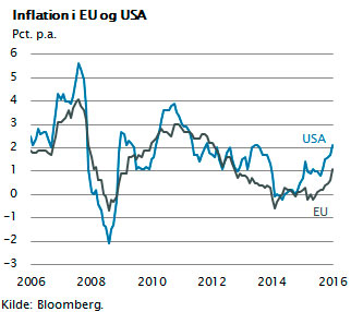 Inflationen i USA og EU