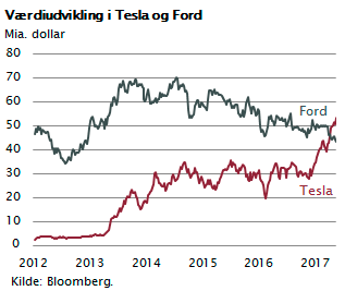Værdiudvikling i Tesla og Ford