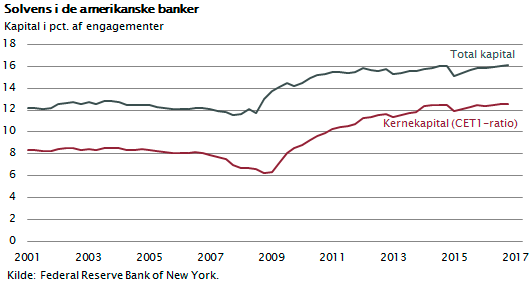Solvens i de danske banker